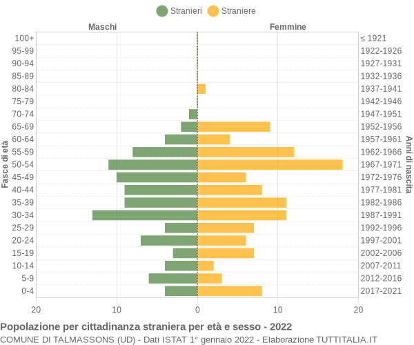 Grafico cittadini stranieri - Talmassons 2022