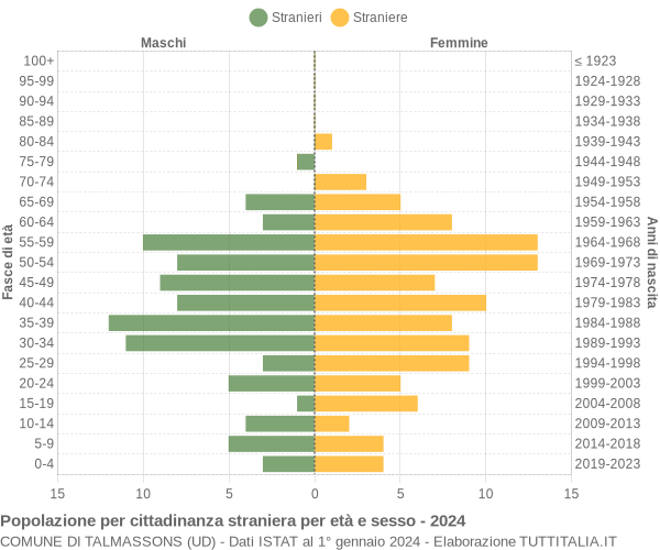 Grafico cittadini stranieri - Talmassons 2024