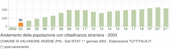 Grafico andamento popolazione stranieri Comune di Valvasone Arzene (PN)