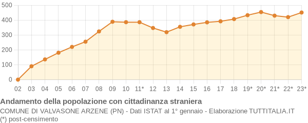 Andamento popolazione stranieri Comune di Valvasone Arzene (PN)