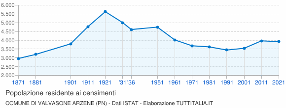 Grafico andamento storico popolazione Comune di Valvasone Arzene (PN)