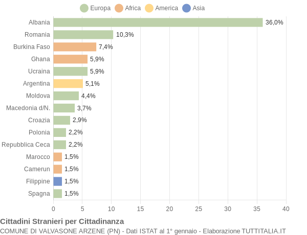 Grafico cittadinanza stranieri - Valvasone Arzene 2004