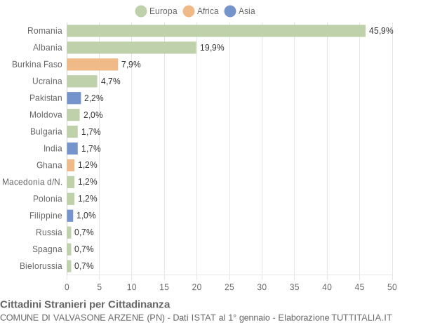 Grafico cittadinanza stranieri - Valvasone Arzene 2018