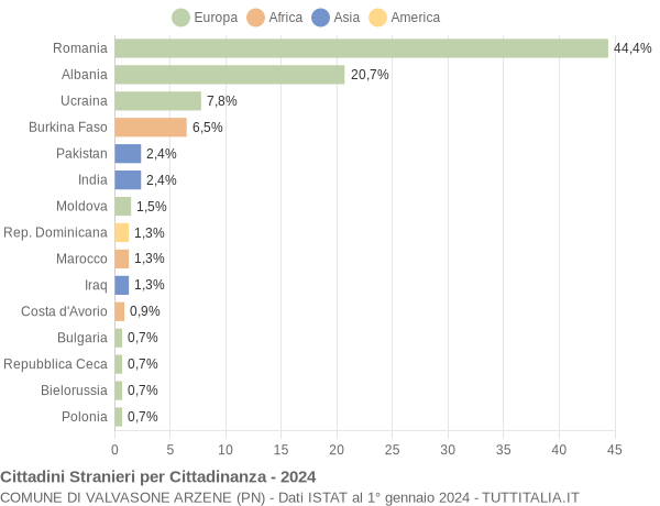 Grafico cittadinanza stranieri - Valvasone Arzene 2024