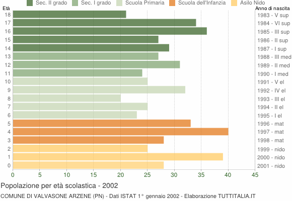 Grafico Popolazione in età scolastica - Valvasone Arzene 2002