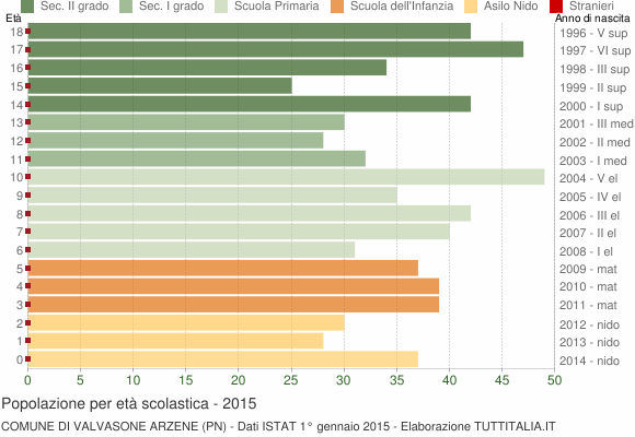 Grafico Popolazione in età scolastica - Valvasone Arzene 2015