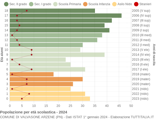 Grafico Popolazione in età scolastica - Valvasone Arzene 2024