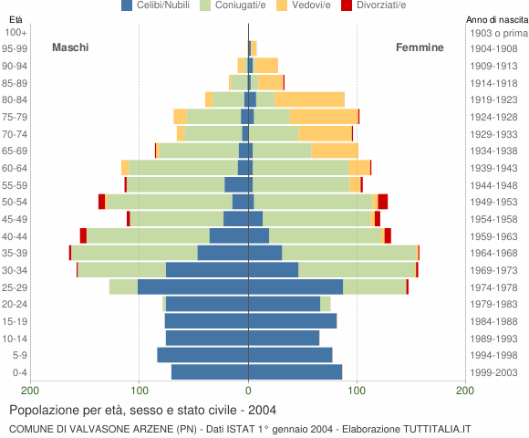 Grafico Popolazione per età, sesso e stato civile Comune di Valvasone Arzene (PN)