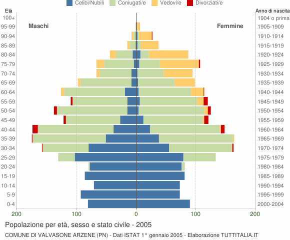 Grafico Popolazione per età, sesso e stato civile Comune di Valvasone Arzene (PN)