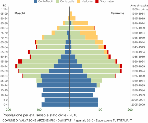 Grafico Popolazione per età, sesso e stato civile Comune di Valvasone Arzene (PN)