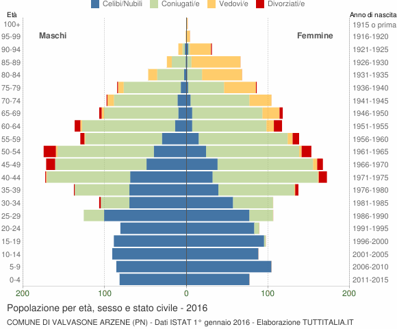 Grafico Popolazione per età, sesso e stato civile Comune di Valvasone Arzene (PN)