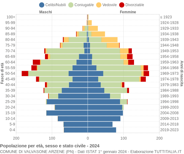 Grafico Popolazione per età, sesso e stato civile Comune di Valvasone Arzene (PN)