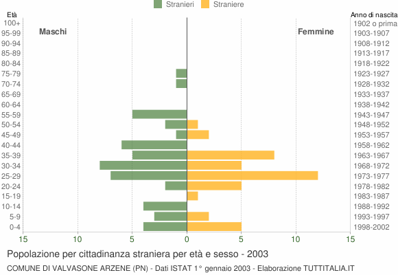 Grafico cittadini stranieri - Valvasone Arzene 2003