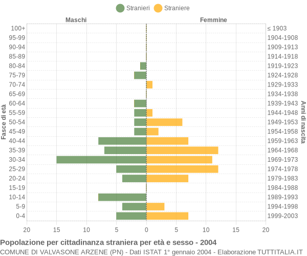 Grafico cittadini stranieri - Valvasone Arzene 2004