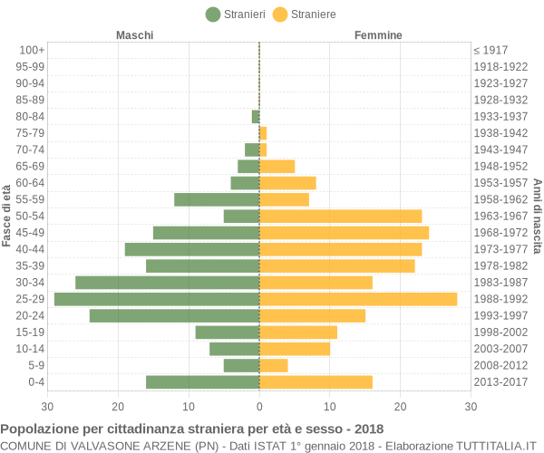 Grafico cittadini stranieri - Valvasone Arzene 2018