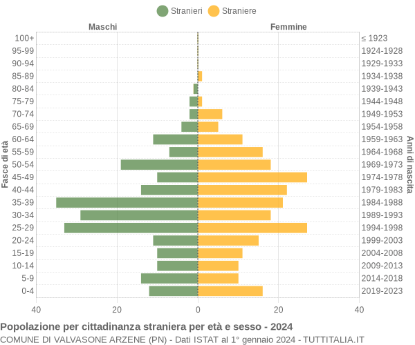 Grafico cittadini stranieri - Valvasone Arzene 2024