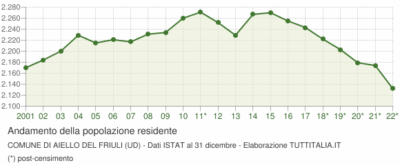 Andamento popolazione Comune di Aiello del Friuli (UD)