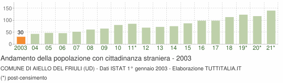 Grafico andamento popolazione stranieri Comune di Aiello del Friuli (UD)