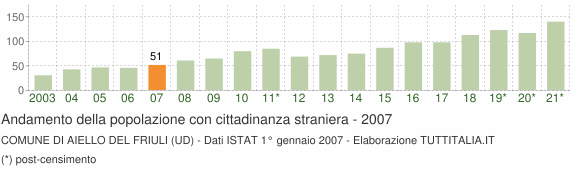 Grafico andamento popolazione stranieri Comune di Aiello del Friuli (UD)