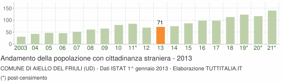 Grafico andamento popolazione stranieri Comune di Aiello del Friuli (UD)