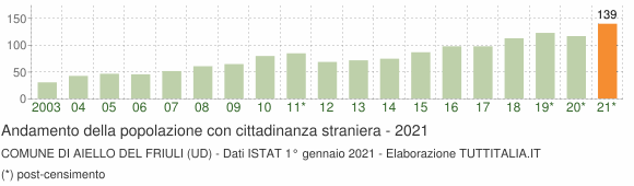 Grafico andamento popolazione stranieri Comune di Aiello del Friuli (UD)