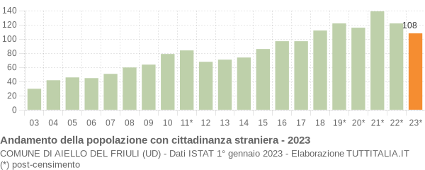 Grafico andamento popolazione stranieri Comune di Aiello del Friuli (UD)