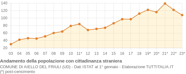 Andamento popolazione stranieri Comune di Aiello del Friuli (UD)