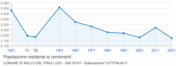 Grafico andamento storico popolazione Comune di Aiello del Friuli (UD)