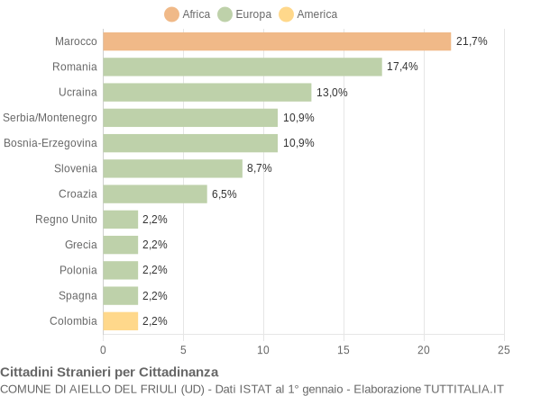 Grafico cittadinanza stranieri - Aiello del Friuli 2005