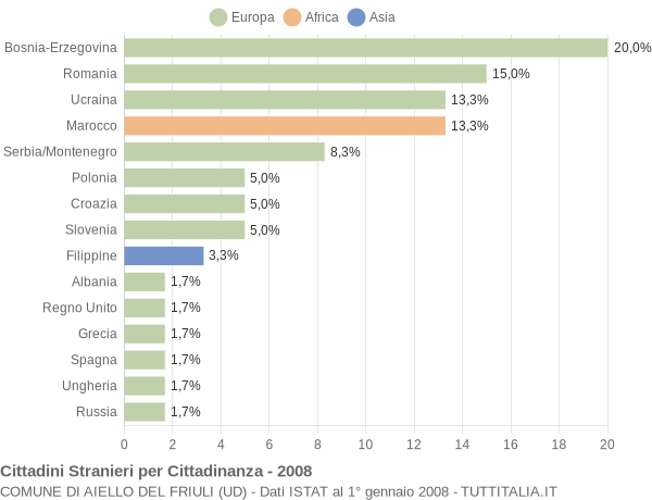 Grafico cittadinanza stranieri - Aiello del Friuli 2008