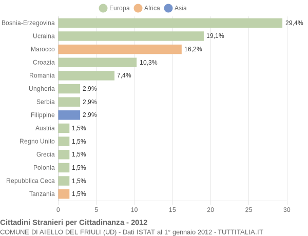 Grafico cittadinanza stranieri - Aiello del Friuli 2012