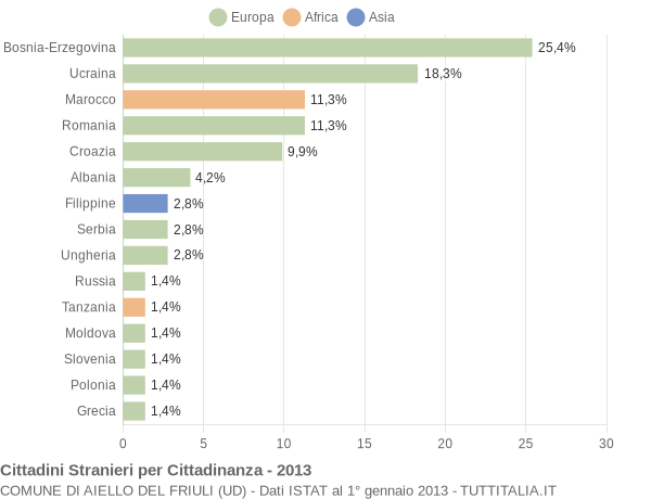 Grafico cittadinanza stranieri - Aiello del Friuli 2013