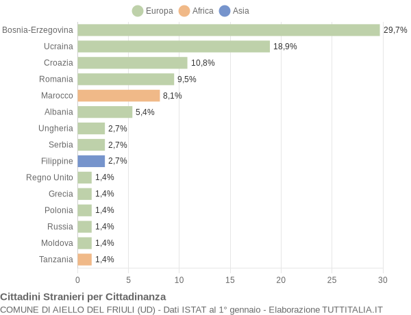 Grafico cittadinanza stranieri - Aiello del Friuli 2014