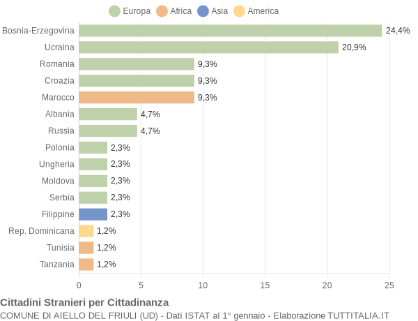 Grafico cittadinanza stranieri - Aiello del Friuli 2015