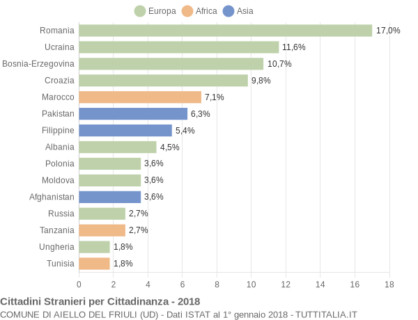 Grafico cittadinanza stranieri - Aiello del Friuli 2018