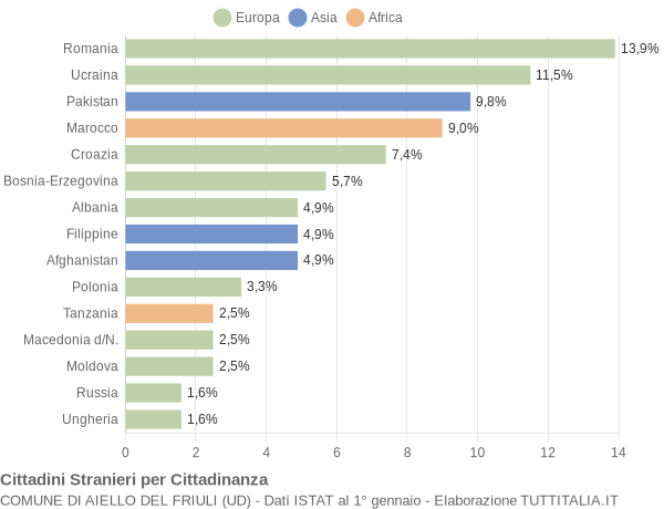 Grafico cittadinanza stranieri - Aiello del Friuli 2019