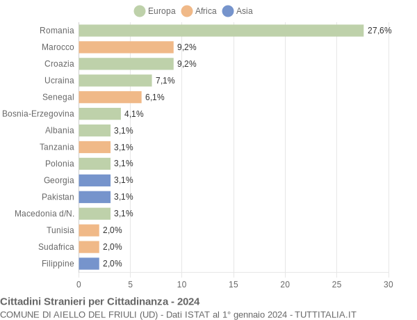 Grafico cittadinanza stranieri - Aiello del Friuli 2024