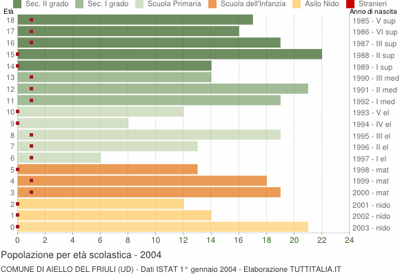 Grafico Popolazione in età scolastica - Aiello del Friuli 2004