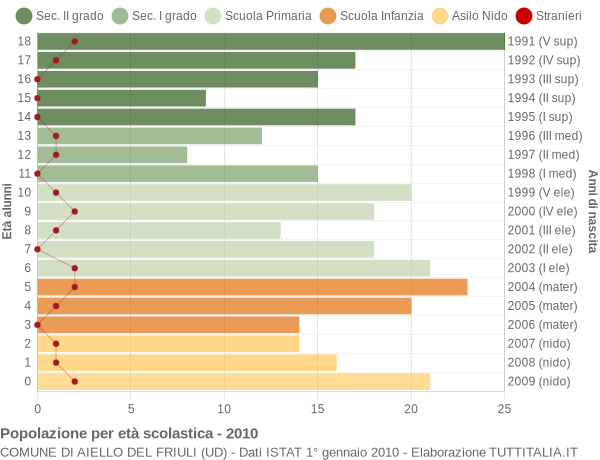 Grafico Popolazione in età scolastica - Aiello del Friuli 2010