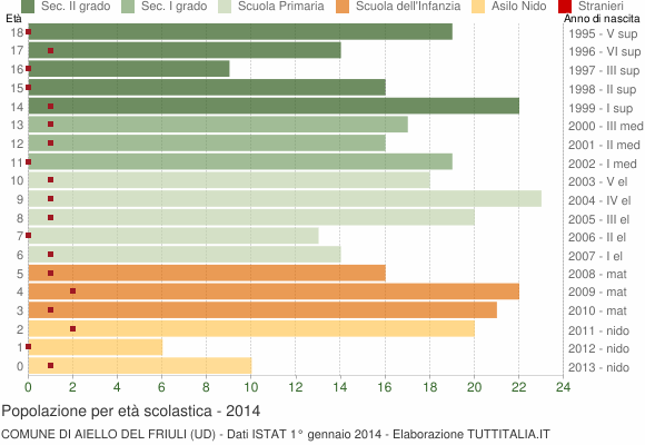 Grafico Popolazione in età scolastica - Aiello del Friuli 2014