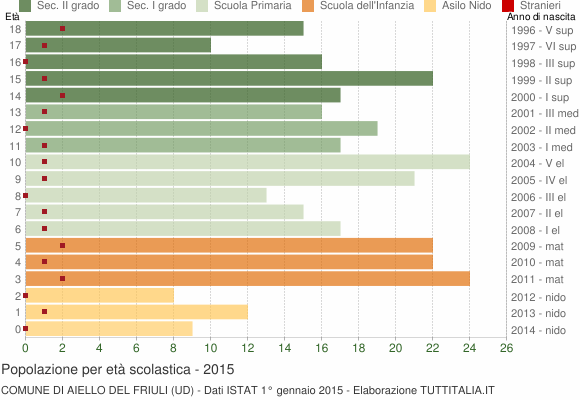 Grafico Popolazione in età scolastica - Aiello del Friuli 2015
