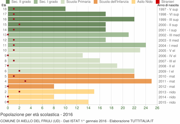 Grafico Popolazione in età scolastica - Aiello del Friuli 2016