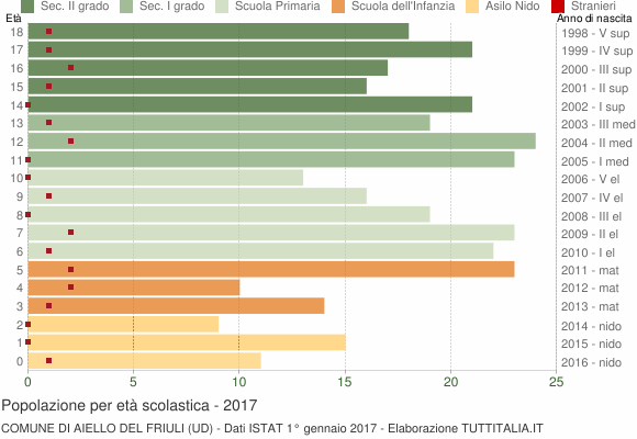 Grafico Popolazione in età scolastica - Aiello del Friuli 2017
