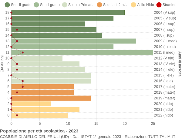 Grafico Popolazione in età scolastica - Aiello del Friuli 2023