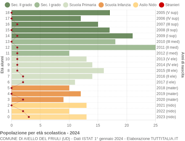 Grafico Popolazione in età scolastica - Aiello del Friuli 2024