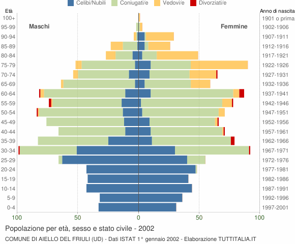 Grafico Popolazione per età, sesso e stato civile Comune di Aiello del Friuli (UD)