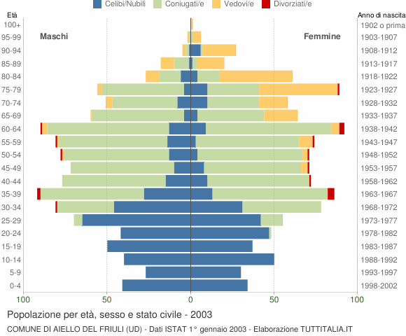 Grafico Popolazione per età, sesso e stato civile Comune di Aiello del Friuli (UD)