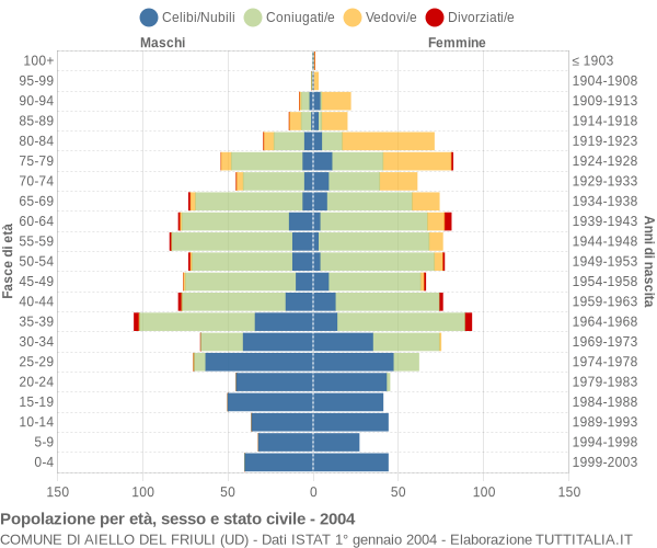 Grafico Popolazione per età, sesso e stato civile Comune di Aiello del Friuli (UD)