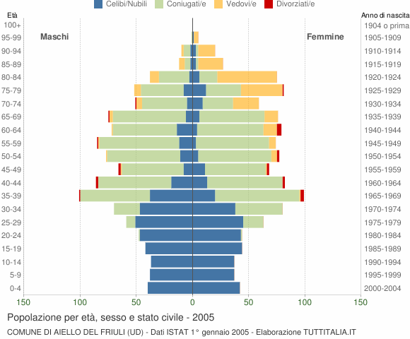 Grafico Popolazione per età, sesso e stato civile Comune di Aiello del Friuli (UD)