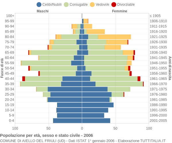 Grafico Popolazione per età, sesso e stato civile Comune di Aiello del Friuli (UD)